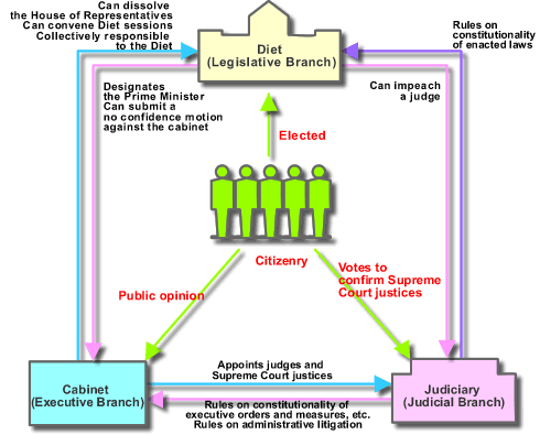 The system of government in Japan features a three-way separation of powers 