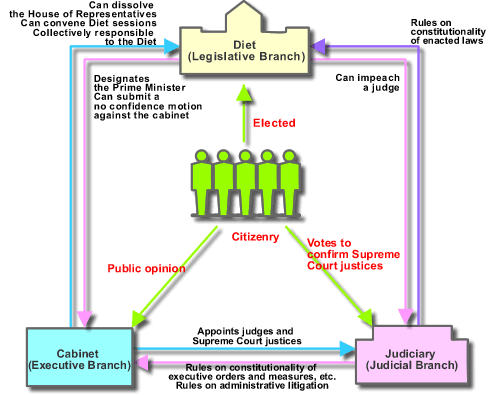 Separation of Powers