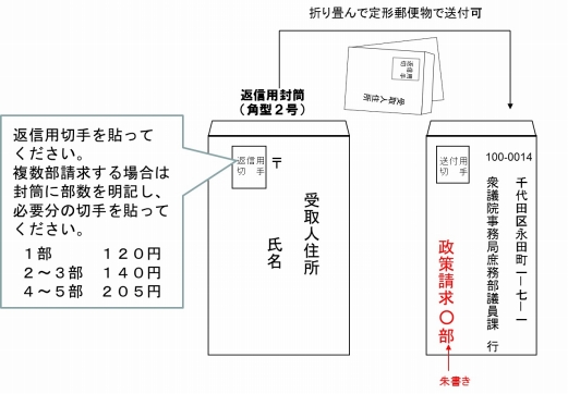 郵便で請求する場合