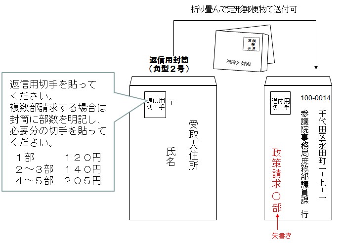 郵便で請求する場合