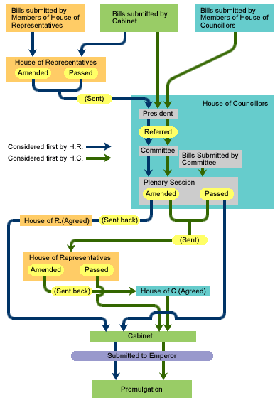 Legislative Procedure