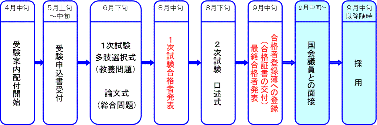 政策担当秘書資格試験の流れ図