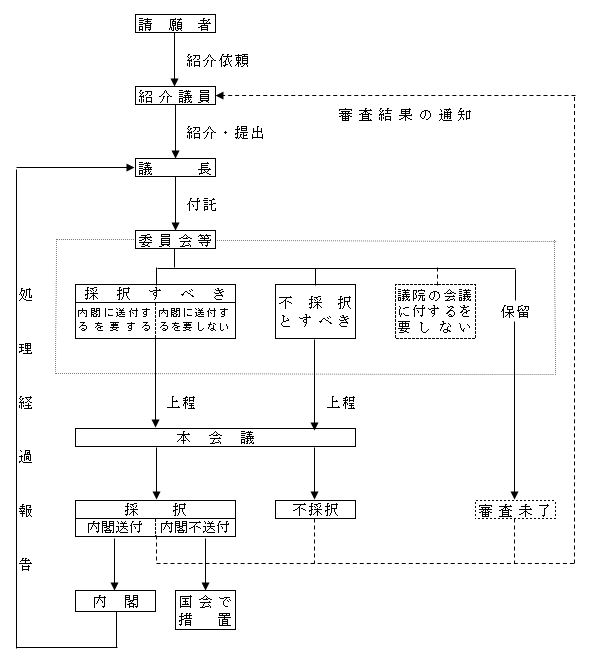 請願の提出から採択・内閣送付までの流れ図