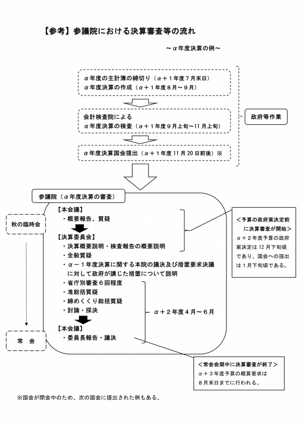 決算の国会提出までと参議院における決算審査の流れ及び予算編成時期との関係を示した図