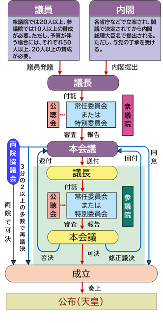 法律ができるまで流れ図：以下概要説明となります。