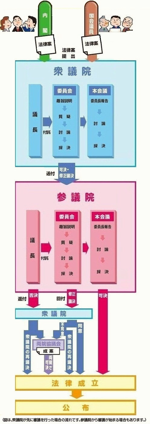 この図は、衆議院が先に審議を行った場合の流れを紹介しています。参議院から審議が始まる場合もあります。国会議員や内閣が法律案を衆議院議長に提出します。衆議院議長は、その内容にふさわしい委員会を選んで、法律案を付託します。委員会は、趣旨説明、質疑、討論などを行って法律案を専門的に詳しく審査します。その後、採決を行い、委員会としての結論を出します。委員会の審査が終わった法律案は、次に本会議で審議されます。本会議では、委員長が委員会での審査について報告を行った後、討論を行い、その結果を踏まえて議員全員で採決を行い、議院として最終的な意思を決定します。可決、もしくは修正議決が行われると、今度は参議院に送られます。これを送付といいます。参議院でも、衆議院と同じように委員会の審査、本会議の審議が行われます。参議院本会議で法案が可決されれば、法律が成立します。ただし、もし参議院で法案を修正した場合は、回付といって衆議院に修正案を送って審議され、衆議院の同意が得られれば修正された法律が成立します。不同意だった場合には、衆議院の再議決をもって衆議院の議決のとおり法律が成立するか、両院の意見の一致を図るための話合いの制度である両院協議会を開いて成案を作成し、両院で可決されれば法律が成立します。否決されると、返付といって衆議院に法律案が戻されます。その後、両院協議会で成案を得て、両院で可決すると法律が成立します。また、両院協議会ではなく、衆議院の再議決で法律が成立することもあります。法律が成立すると、その後公布され国民に知らされます。