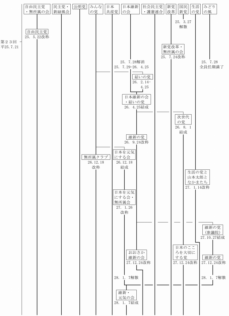 第23回通常選挙（平成25年7月21日）