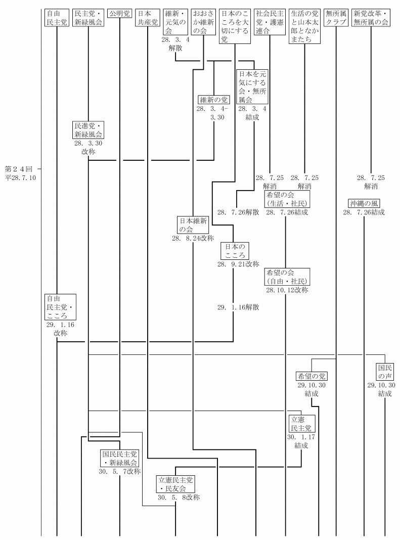 第24回通常選挙（平成28年7月10日）