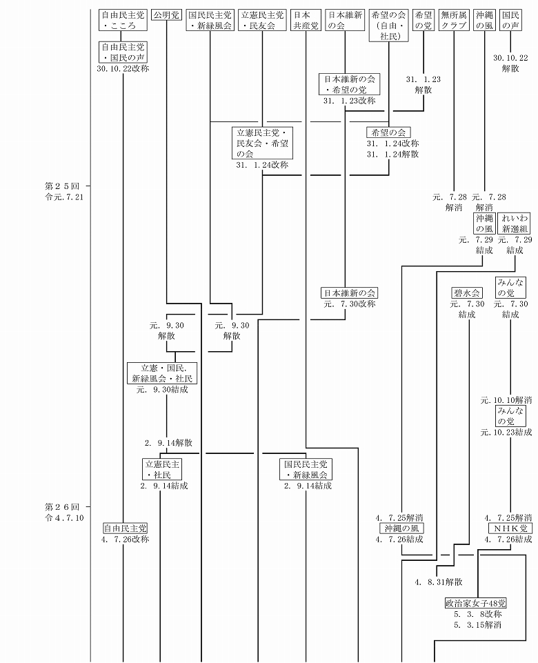 第25回通常選挙（令和元年7月21日）から第26回通常選挙（令和４年7月10日）