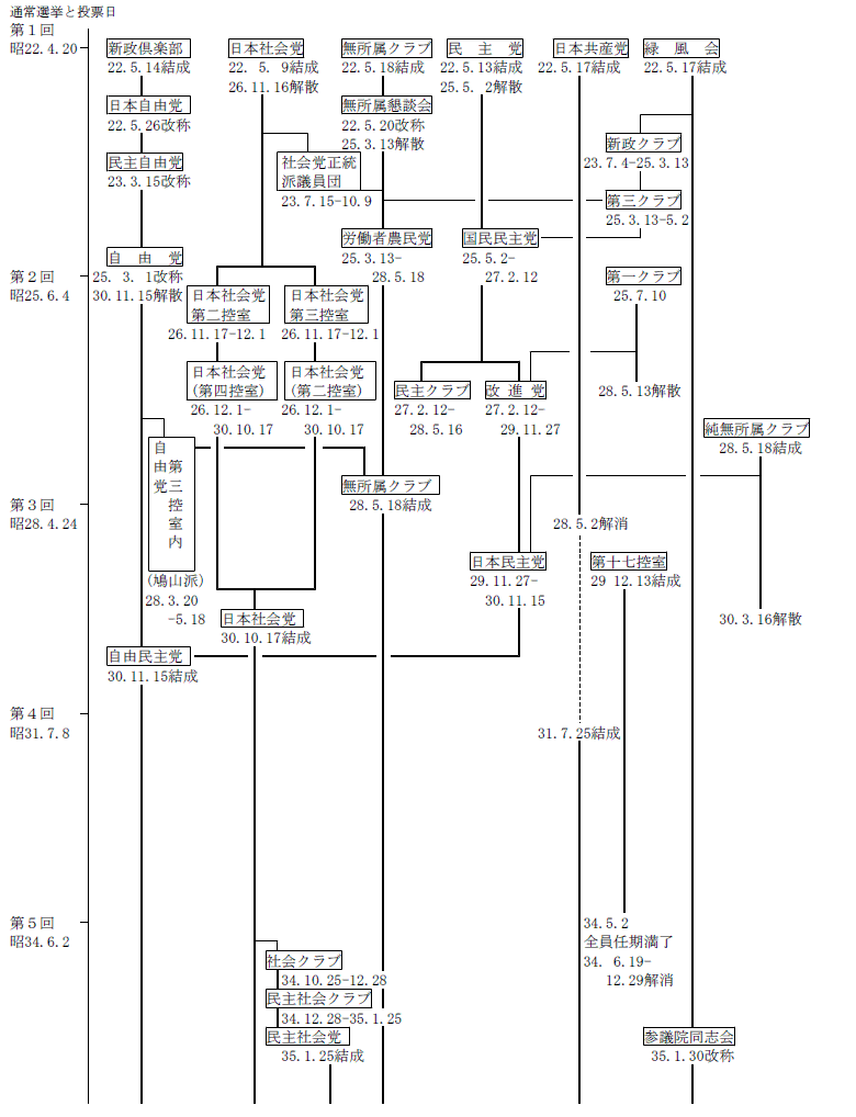 第1回通常選挙（昭和22年4月20日）から第5回通常選挙（昭和34年6月2日）