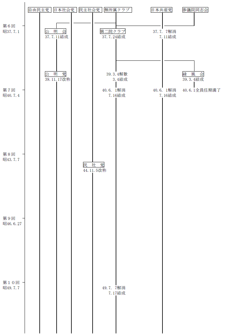 第6回通常選挙（昭和37年7月1日）から第10回通常選挙（昭和49年7月7日）