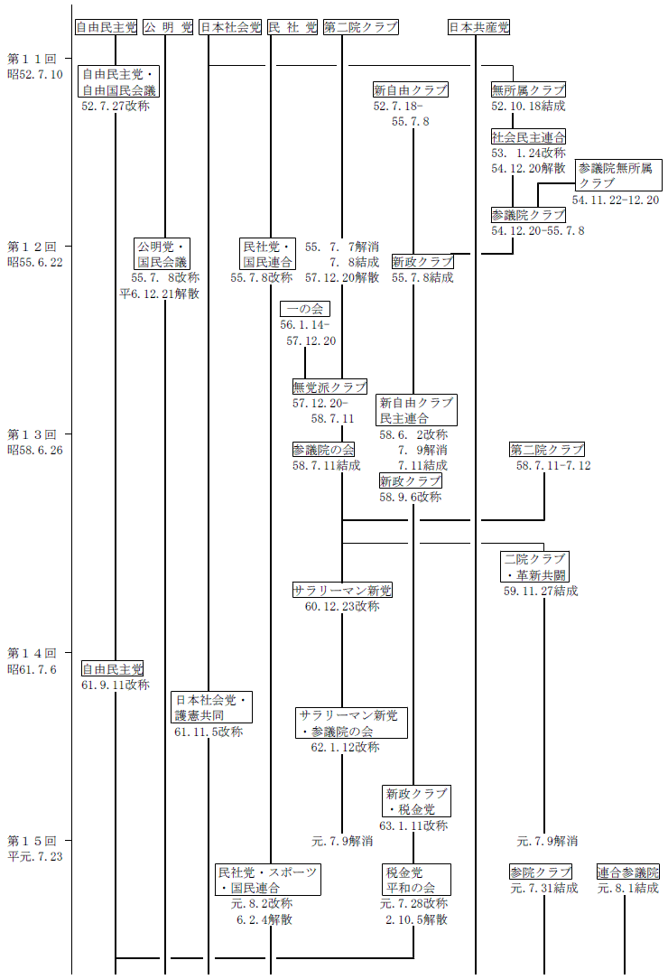 第11回通常選挙（昭和52年7月10日）から第15回通常選挙（平成元年7月23日）