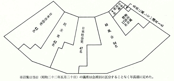 第1回通常選挙後の会派別議席図。左から日本自由党43名、民主党42名、日本社会党47名、緑風会94名、日本共産党4名、無所属懇談会17名、各派に属しない議員1名。※召集日当日(昭和二十二年五月二十日)の議席は会派別に区分することなく年長順に定めた。