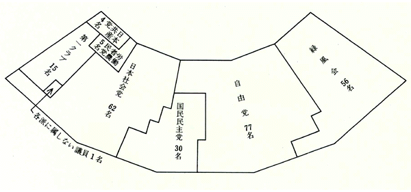 第2回通常選挙後の会派別議席図。左から日本共産党4名、第一クラブ15名、労働者農民党5名、各派に属しない議員1名、日本社会党62名、国民民主党30名、自由党77名、緑風会56名。