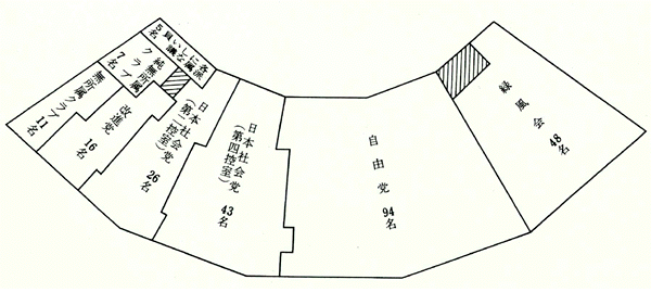 第3回通常選挙後の会派別議席図。左から各派に属しない議員5名、純無所属クラブ7名、無所属クラブ11名、改進党16名、日本社会党(第二控室)26名、日本社会党(第四控室)43名、自由党94名、緑風会48名。