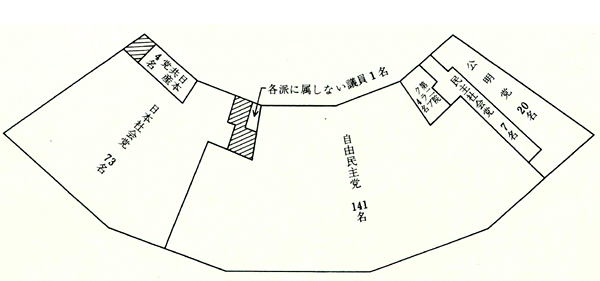 第7回通常選挙後の会派別議席図。左から日本共産党4名、日本社会党73名、各派に属しない議員1名、自由民主党141名、第二院クラブ4名、民主社会党7名、公明党20名。