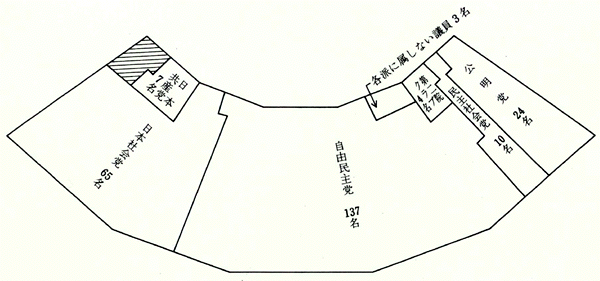 第8回通常選挙後の会派別議席図。左から日本共産党7名、日本社会党65名、自由民主党137名、各派に属しない議員3名、第二院クラブ4名、民主社会党10名、公明党24名。