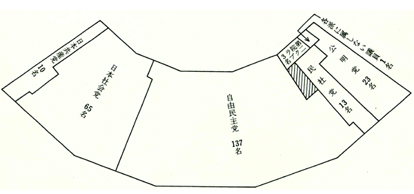 第9回通常選挙後の会派別議席図。左から日本共産党10名、日本社会党65名、自由民主党137名、第二院クラブ3名、民社党13名、各派に属しない議員1名、公明党23名。