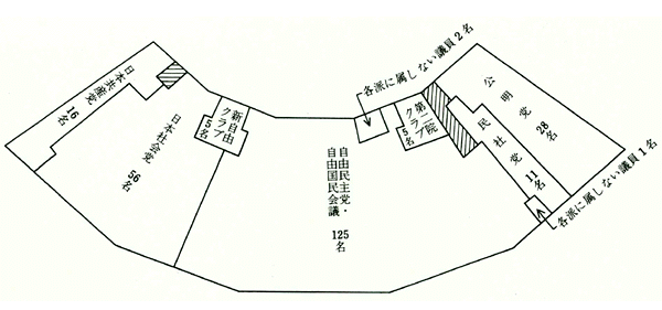 第11回通常選挙後の会派別議席図。左から日本共産党16名、日本社会党56名、新自由クラブ5名、自由民主党・自由国民会議125名、各派に属しない議員2名、第二院クラブ5名、民社党11名、各派に属しない議員1名、公明党28名。