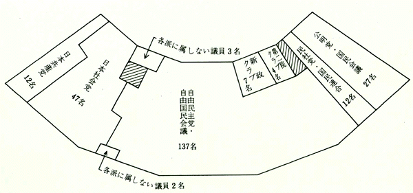 第12回通常選挙の会派別議席図。左から日本共産党12名、日本社会党47名、各派に属しない議員3名、自由民主党・自由国民会議137名、各派に属しない議員2名、新政クラブ7名、第二院クラブ4名、民社党・国民連合12名、公明党・国民会議27名。