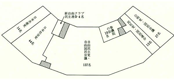 第13回通常選挙後の会派別議席図。左から日本共産党14名、日本社会党44名、新自由クラブ民主連合4名、自由民主党・自由国民会議137名、参議院の会10名、民社党・国民連合13名、公明党・国民会議27名。