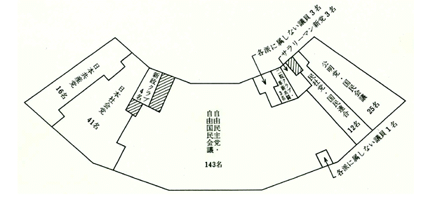 第14回通常選挙後の会派別議席図。左から日本共産党16名、日本社会党41名、新政クラブ4名、自由民主党・自由国民会議143名、各派に属しない議員3名、二院クラブ・革新共闘3名、サラリーマン新党3名、各派に属しない議員1名、民社党・国民連合12名、公明党・国民会議25名。