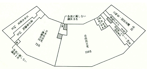 第15回通常選挙後の会派別議席図。左から日本共産党14名、連合参議院12名、各派に属しない議員1名、日本社会党・護憲共同72名、各派に属しない議員3名、自由民主党110名、税金党平和の会4名、民社党・スポーツ・国民連合10名、参院クラブ5名、公明党・国民会議21名。