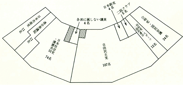 第16回通常選挙後の会派別議席図。左から日本共産党11名、連合参議院11名、日本社会党・護憲共同74名、各派に属しない議員4名、自由民主党107名、日本新党4名、二院クラブ5名、民社党・スポーツ・国民連合12名、公明党・国民会議24名。