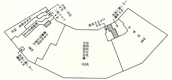 第17回通常選挙後の会派別議席図。左から日本共産党14名、平和・市民2名、二院クラブ4名、新緑風会5名、日本社会党・護憲民主連合38名、各派に属しない議員1名、自由民主党・自由国民会議112名、新党さきがけ3名、各派に属しない議員4名、平成会69名。