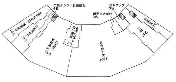 第18回通常選挙後の会派別議席図。左から社会民主党・護憲連合14名、日本共産党23名、二院クラブ・自由連合4名、民主党・新緑風会55名、各派に属しない議員8名、自由民主党106名、新党さきがけ3名、改革クラブ3名、公明24名、自由党12名。