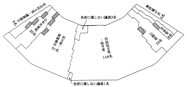 第19回通常選挙後の会派別議席図。左から社会民主党・護憲連合8名、日本共産党20名、民主党・新緑風会61名、各派に属しない議員3名、各派に属しない議員1名、自由民主党・保守党116名、公明党24名、自由党8名、無所属の会6名。