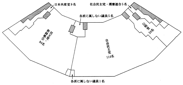 第20回通常選挙後の会派別議席図。左から日本共産党9名、民主党・新緑風会84名、各派に属しない議員5名、各派に属しない議員1名、自由民主党114名、公明党24名、社会民主党・護憲連合5名。