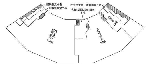 第21回通常選挙後の会派別議席図。左から国民新党4名、日本共産党7名、民主党・新緑風会113名、各派に属しない議員8名、自由民主党85名、公明党20名、社会民主党・護憲連合5名。