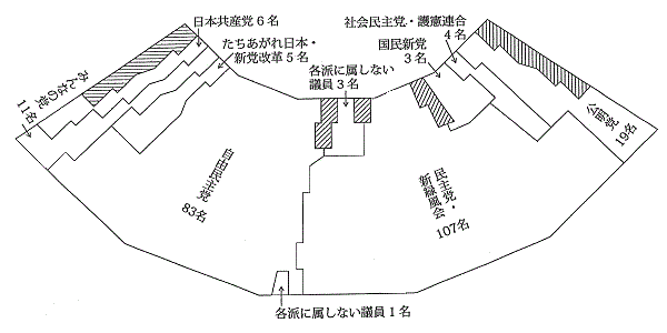 第22回通常選挙後の会派別議席図。左から日本共産党6名、みんなの党11名、たちあがれ日本・新党改革5名、自由民主党83名、各派に属しない議員1名、各派に属しない議員3名、民主党・新緑風会107名、国民新党3名、社会民主党・護憲連合4名、公明党19名。