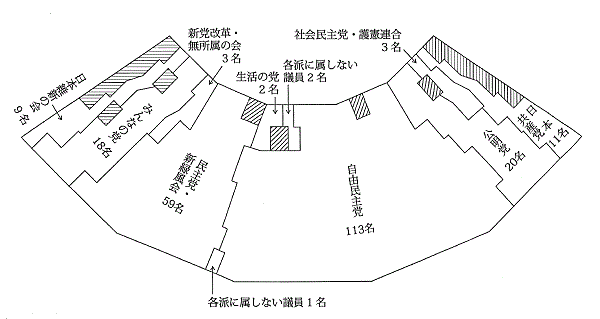 第23回通常選挙後の会派別議席図。左から日本維新の会9名、みんなの党18名、新党改革・無所属の会3名、民主党・新緑風会59名、各派に属しない議員1名、生活の党2名、各派に属しない議員2名、自由民主党113名、公明党20名、社会民主党・護憲連合3名、日本共産党11名。