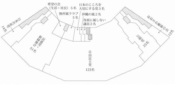 第24回通常選挙後の会派別議席図。左から日本共産党14名、民進党・新緑風会51名、希望の会(生活・社民)5名、無所属クラブ5名、日本のこころを大切にする党3名、沖縄の風2名、各派に属しない議員2名、自由民主党123名、公明党25名、おおさか維新の会12名。