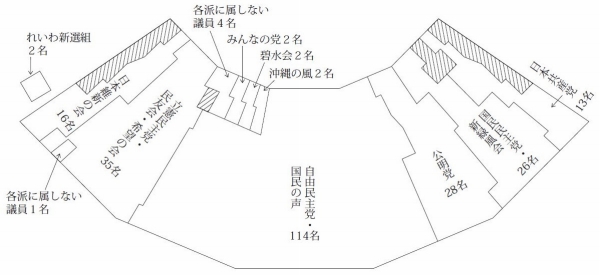 第25回通常選挙後の会派別議席図。左かられいわ新選組2名。日本維新の会16名。各派に属しない議員1名。立憲民主党・民友会・希望の会35名。各派に属しない議員4名。みんなの党2名。碧水会2名。沖縄の風2名、自由民主党・国民の声114名、公明党28名、国民民主党・新緑風会26名、日本共産党13名。