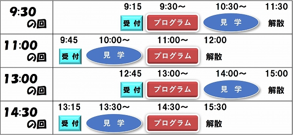 タイムスケジュール ９時３０分、１１時、１３時、１４時３０分の１日４回実施しており、それぞれ１５分前の集合をお願いしております。また、体験プログラムと見学はそれぞれ１時間を要します。