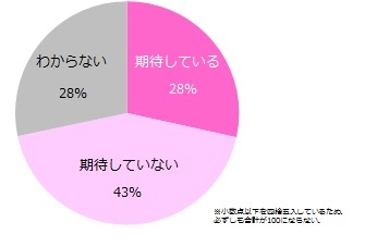 グラフ３