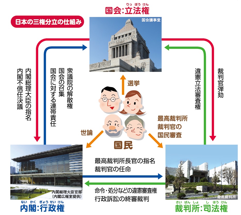 三権分立の図